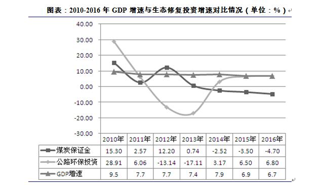 生態修復在我國處于初步發展階段