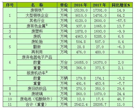 2016-2017年我國主要再生資源類別回收利用情況