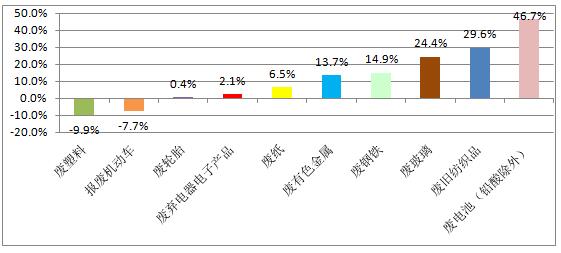 2017年主要再生資源品種回收量同比增長情況