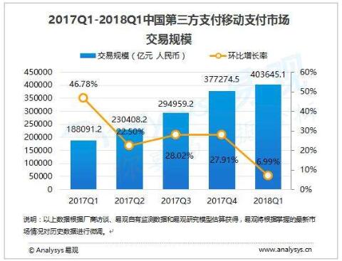 2018年第1季度中國第三方支付移動支付市場交易規模403645億元人民幣