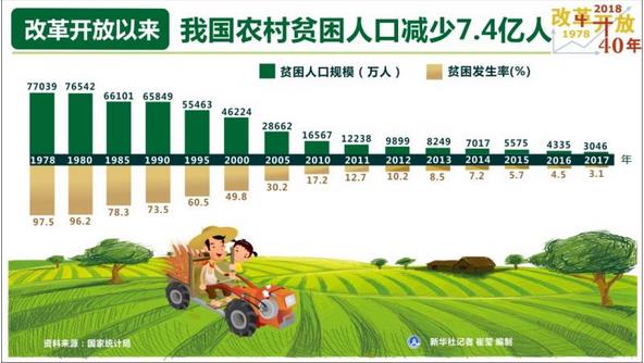 改革開放40年，我國農村貧困人口減少7.4億人，年均減貧人口規模接近1900萬人