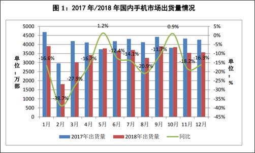 2018年全年，國內手機市場總體出貨量4.14億部，同比下降15.6%，國產品牌手機出貨量3218.3萬部，同比下降9.6%??