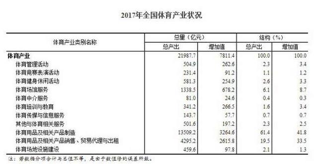 2017年全國體育產業(yè)總規(guī)模(總產出)為2.2萬億元，比2016年增長15.7%?