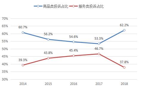 去年全國市場監管部門共受理網絡購物投訴同比增長126.2%?