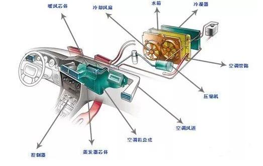 汽車工業(yè)的空調(diào)系統(tǒng)正向著輕量化、高效化且滿足電動車方向發(fā)展
