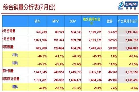 2019年1-2月累計批發新能源乘用車14.3萬輛，累計增量8萬輛，批發累計增長133.8%?