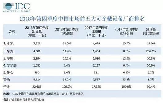 2018年第四季度中國可穿戴設備市場出貨量為2269萬臺，蘋果持續引領穿戴市場
