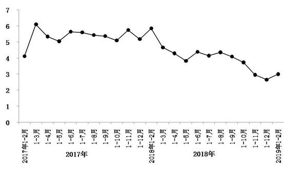 今年1月至2月，北京市實(shí)現(xiàn)社會(huì)消費(fèi)品零售總額1793.8億元，同比增長3%