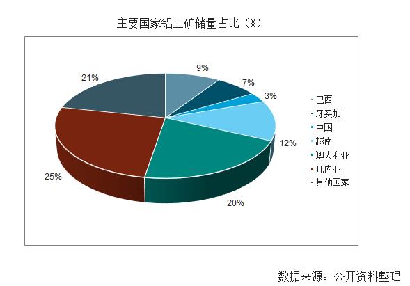 目前中國(guó)鋁土礦基礎(chǔ)儲(chǔ)量約為10億噸