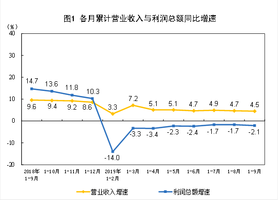 2019年1—9月份全國(guó)規(guī)模以上工業(yè)企業(yè)利潤(rùn)下降2.1%