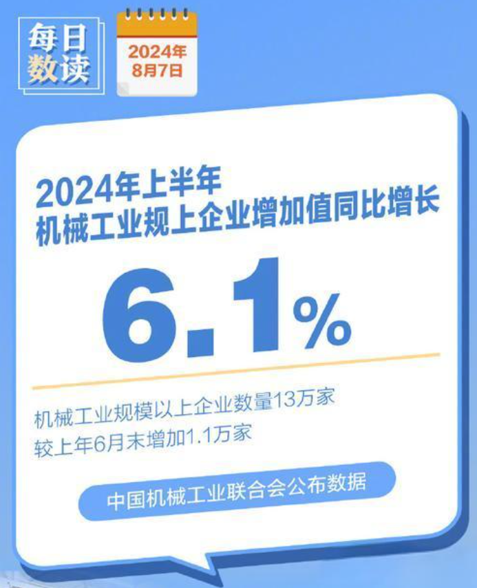 2024年上半年，機械工業規模以上企業增加值同比增長6.1%