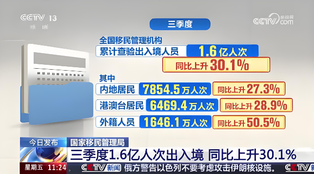 三季度，我國移民管理機構累計查驗出入境人員1.6億人次，同比上升30.1%