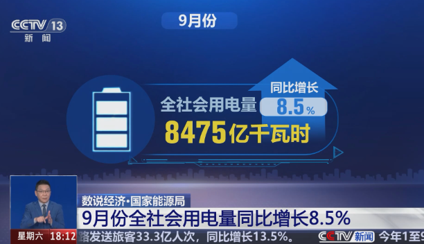 9月份，全社會(huì)用電量8475億千瓦時(shí)，同比增長(zhǎng)8.5%