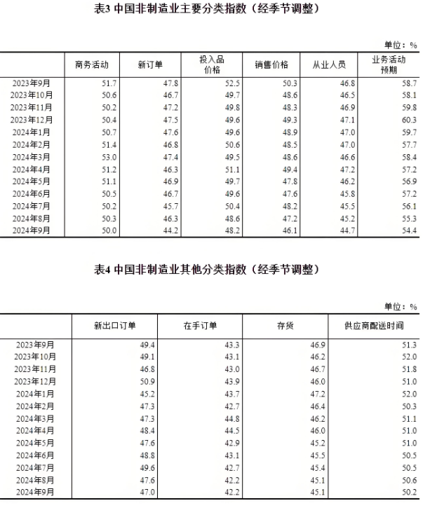 9月份，我國制造業采購經理指數為49.8%，非制造業商務活動指數為50.0%，綜合PMI產出指數為50.4%